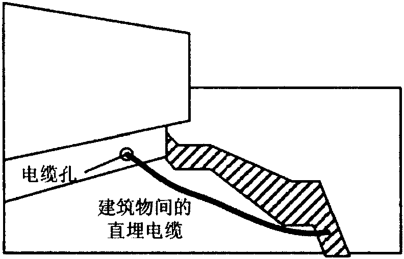 6.5 建筑群子系統(tǒng)的布線